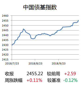 债基指数