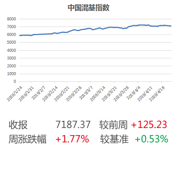 混基指数