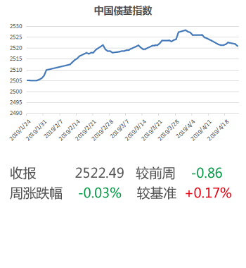 债基指数