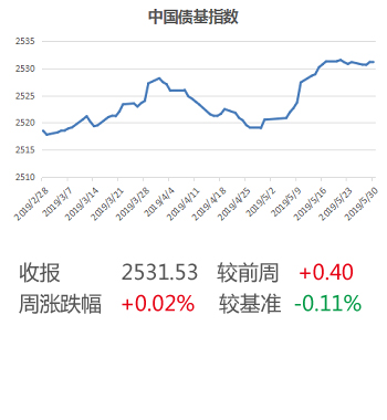 债基指数