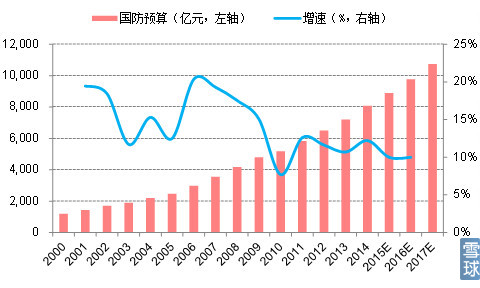 中国军费占gdp比重_中国制造业占gdp比重