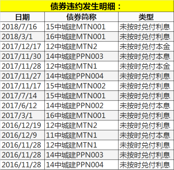 假央企161亿债券违约1416.png