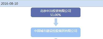 假央企161亿债券违约1863.png