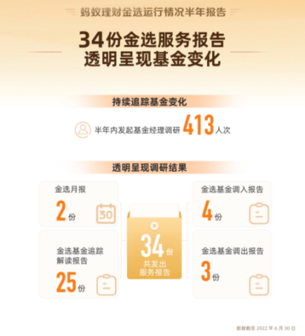 副本【新闻素材】蚂蚁基金披露“金选”服务运行情况：基民平均持有基金401天，超3成分散投资632.png