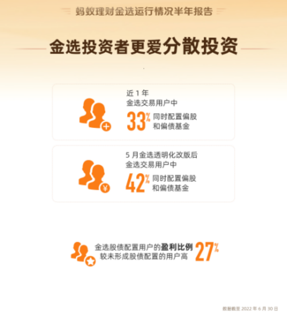 副本【新闻素材】蚂蚁基金披露“金选”服务运行情况：基民平均持有基金401天，超3成分散投资892.png