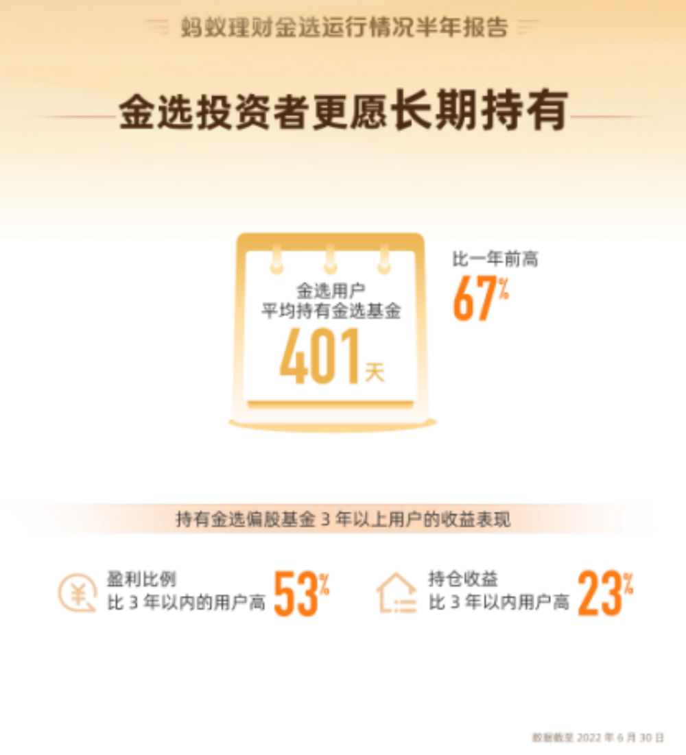 副本【新闻素材】蚂蚁基金披露“金选”服务运行情况：基民平均持有基金401天，超3成分散投资988.png