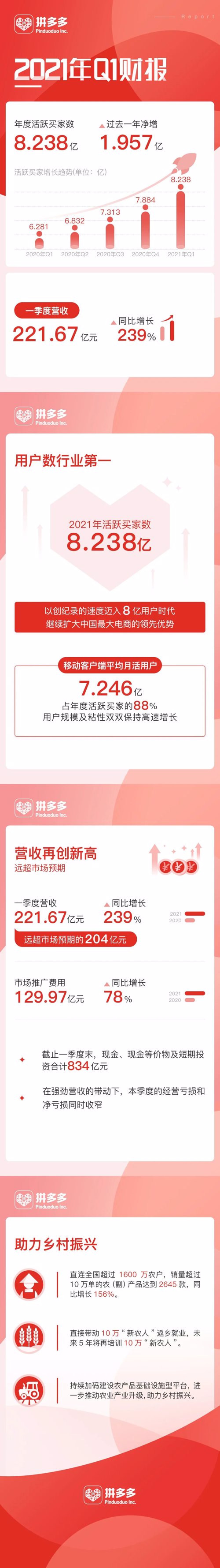 炸了！用户破8亿，又是第一！ 中国基金报