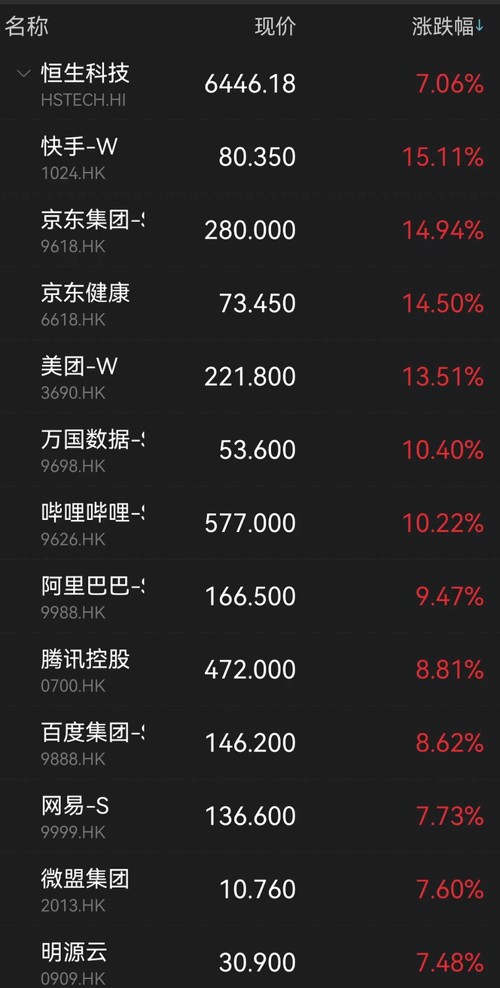 历史性一天 亿暴涨 中国互联网巨头彻底沸腾了 刚刚 拼多多暴涨16 中概股集体疯涨 中国基金报