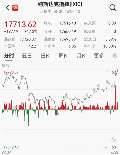 道指创新高 英特尔大涨近10% 中国基金报
