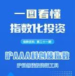 一图看懂沪AAA科创债指数