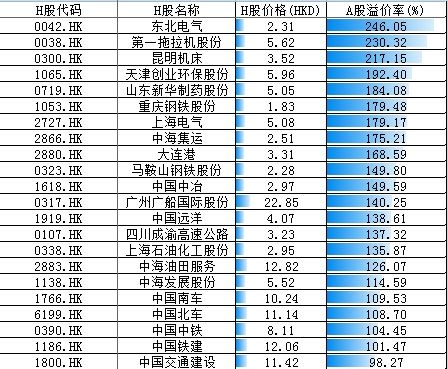 AH溢價居前符合一帶一路主體的個股