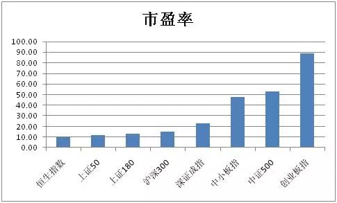 　　表一：估值横向比：与国内主要指数相比，确是真正的估值洼地