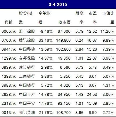 　　表四：十大重仓股情况