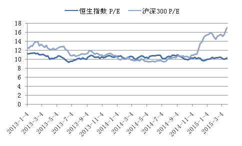 　　表六：沪深300指数与恒生指数历史P/E水平比较(2013年至今)