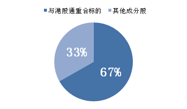 　　表七：中国中小盘指数与港股通重合比例