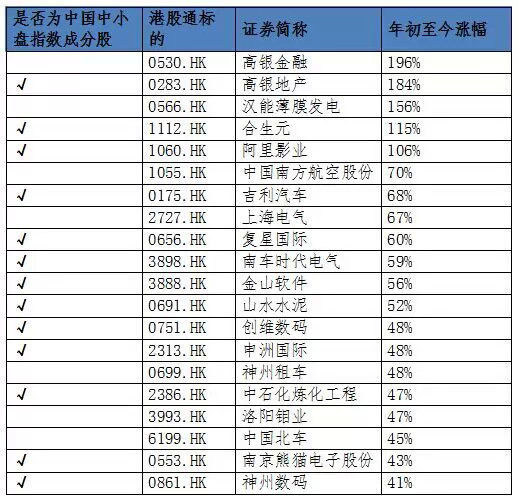 　　表八：港股通年初以来涨幅前20的标的中，13只为南方中国中小盘指数成分股
