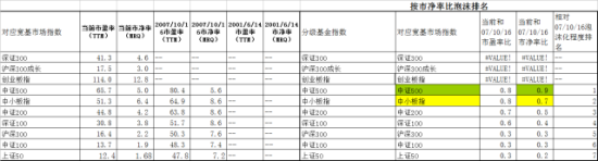 按市净率比泡沫排名 点击查看大图