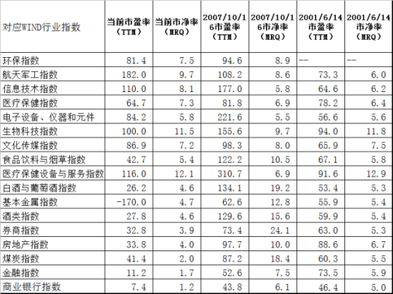 主要分级基金市盈率比较