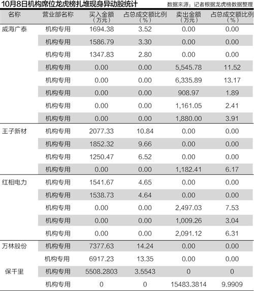 机构现身19只异动股